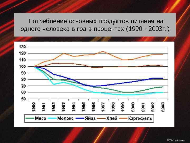 Потребление основных продуктов питания на одного человека в год в процентах (1990 - 2003