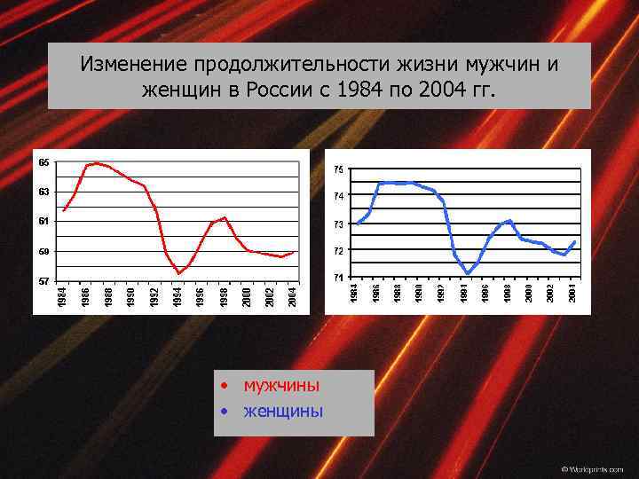 Изменение продолжительности жизни мужчин и женщин в России с 1984 по 2004 гг. •