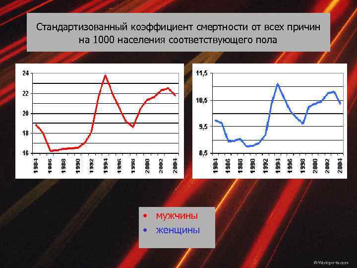 Стандартизованный коэффициент смертности от всех причин на 1000 населения соответствующего пола • мужчины •