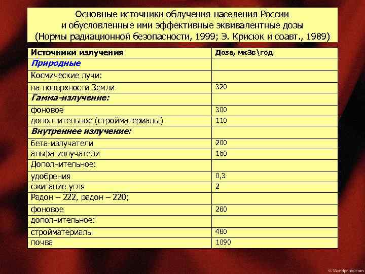 Норма радиации. Норма бета излучения. Основные источники облучения населения. Основные источники облучения населения России. Норма по бета излучению.