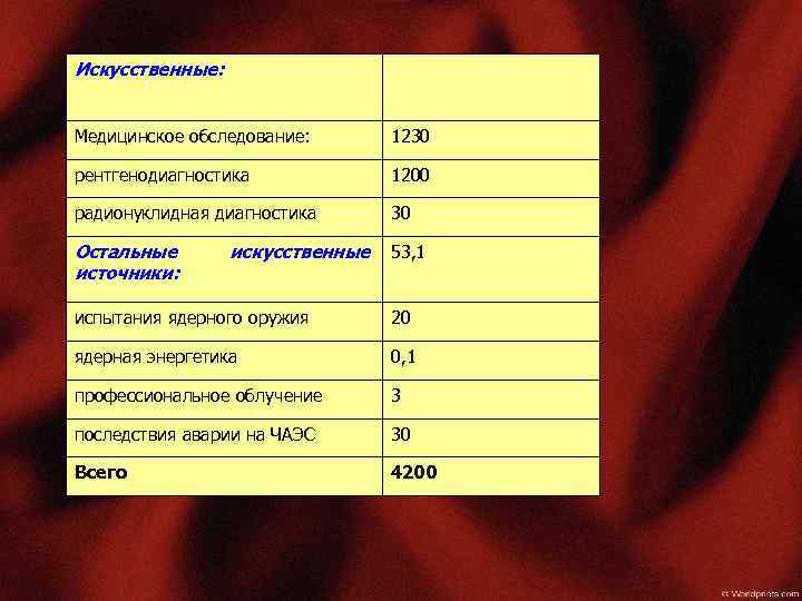 Искусственные: Медицинское обследование: 1230 рентгенодиагностика 1200 радионуклидная диагностика 30 Остальные источники: 53, 1 искусственные