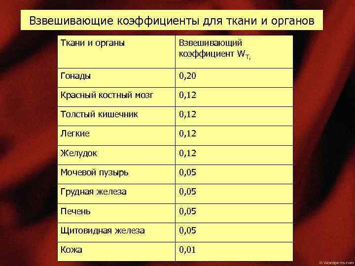 Взвешивающие коэффициенты для ткани и органов Ткани и органы Взвешивающий коэффициент WТ, Гонады 0,