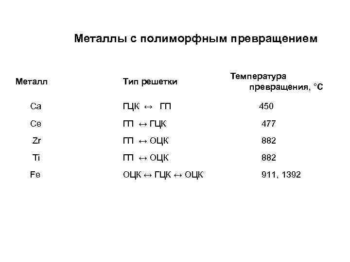 Температура превращения. Полиморфные превращения в металлах. Температура полиморфного превращения. Металл, претерпевающий полиморфные превращения. Полиморфным металлом является.