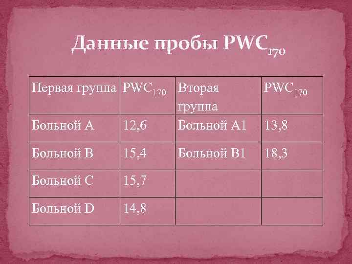 Данные пробы PWC 170 Первая группа PWC 170 Вторая PWC 170 группа Больной А
