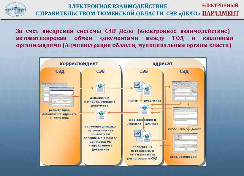ЭЛЕКТРОННОЕ ВЗАИМОДЕЙСТВИЕ С ПРАВИТЕЛЬСТВОМ ТЮМЕНСКОЙ ОБЛАСТИ СЭВ «ДЕЛО» За счет внедрения системы СЭВ Дело