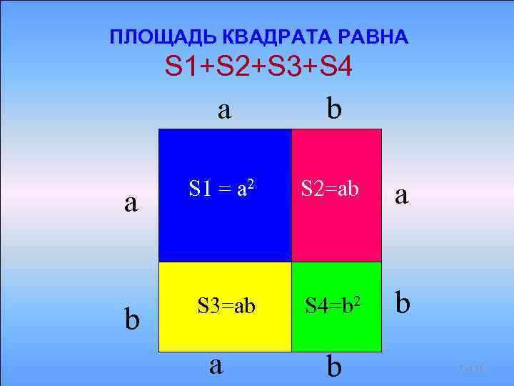 ПЛОЩАДЬ КВАДРАТА РАВНА S 1+S 2+S 3+S 4 a b a S 1 =