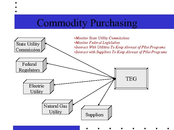 Commodity Purchasing • Monitor State Utility Commissions • Monitor Federal Legislation • Interact With
