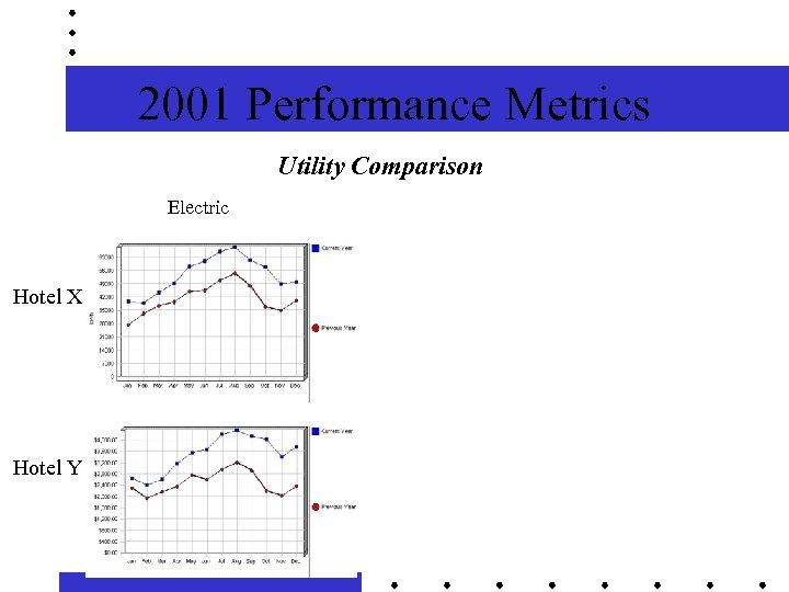 2001 Performance Metrics Utility Comparison Electric Hotel X Hotel Y 