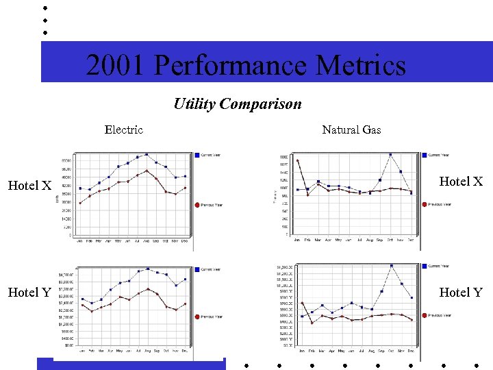 2001 Performance Metrics Utility Comparison Electric Natural Gas Hotel X Hotel Y 