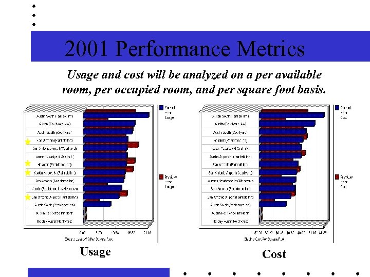 2001 Performance Metrics Usage and cost will be analyzed on a per available room,