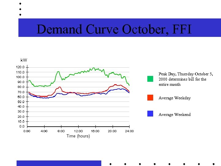 Demand Curve October, FFI Peak Day, Thursday October 5, 2000 determines bill for the