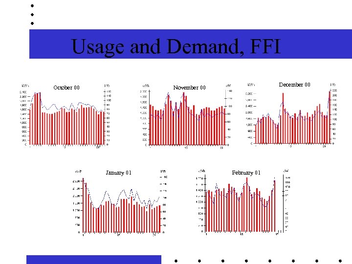 Usage and Demand, FFI October 00 December 00 November 00 January 01 February 01