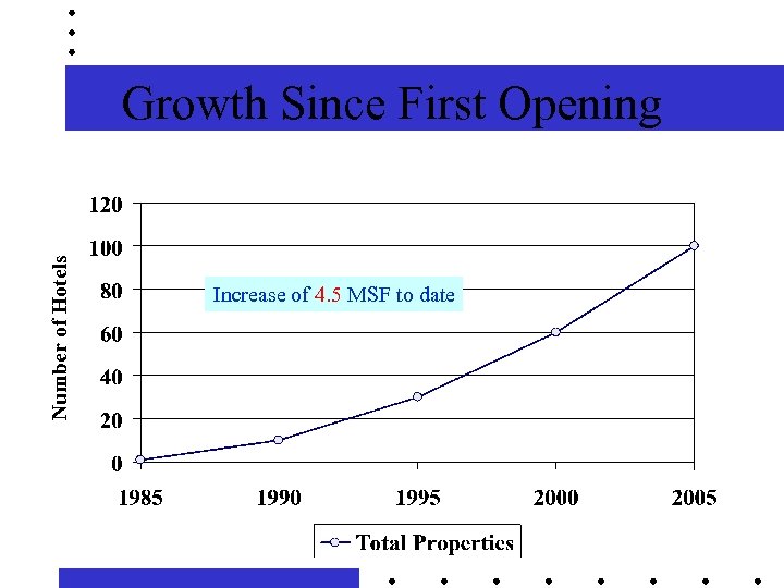 Number of Hotels Growth Since First Opening Increase of 4. 5 MSF to date