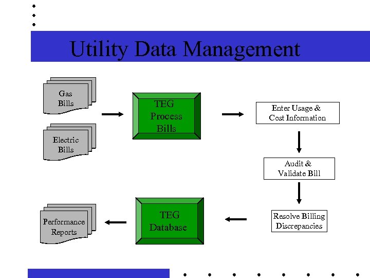 Utility Data Management Gas Bills TEG Process Bills Enter Usage & Cost Information Electric