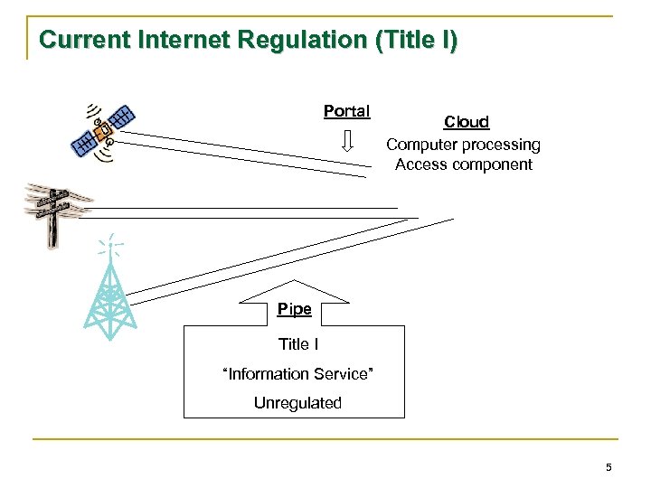 Current Internet Regulation (Title I) Portal Cloud Computer processing Access component Pipe Title I