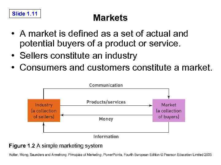 Slide 1. 11 Markets • A market is defined as a set of actual