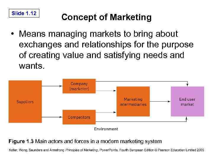 Slide 1. 12 Concept of Marketing • Means managing markets to bring about exchanges