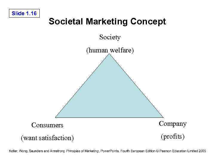 Slide 1. 16 Societal Marketing Concept Society (human welfare) Consumers Company (want satisfaction) (profits)