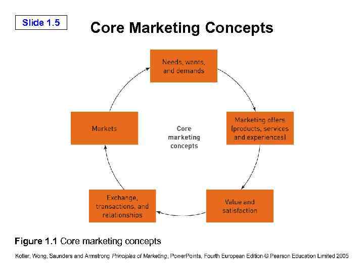 Slide 1. 5 Core Marketing Concepts Figure 1. 1 Core marketing concepts 