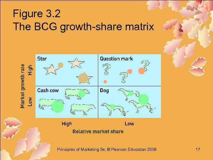 Figure 3. 2 The BCG growth-share matrix Principles of Marketing 5 e, © Pearson