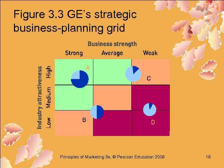 Figure 3. 3 GE’s strategic business-planning grid Principles of Marketing 5 e, © Pearson