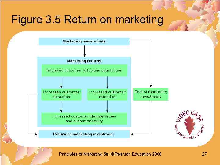 Figure 3. 5 Return on marketing Principles of Marketing 5 e, © Pearson Education