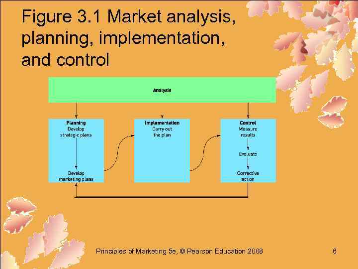 Figure 3. 1 Market analysis, planning, implementation, and control Principles of Marketing 5 e,