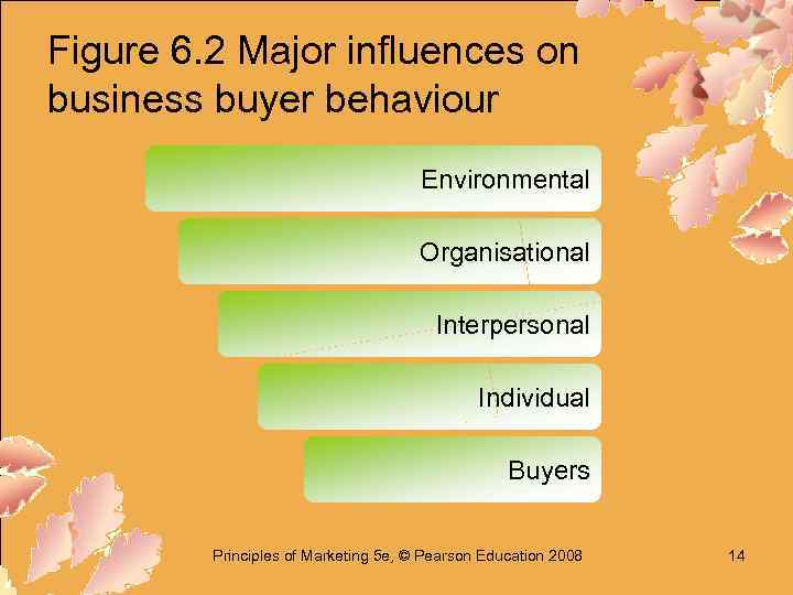 Figure 6. 2 Major influences on business buyer behaviour Environmental Organisational Interpersonal Individual Buyers