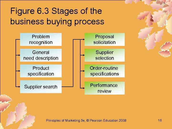 Figure 6. 3 Stages of the business buying process Problem recognition Proposal solicitation General