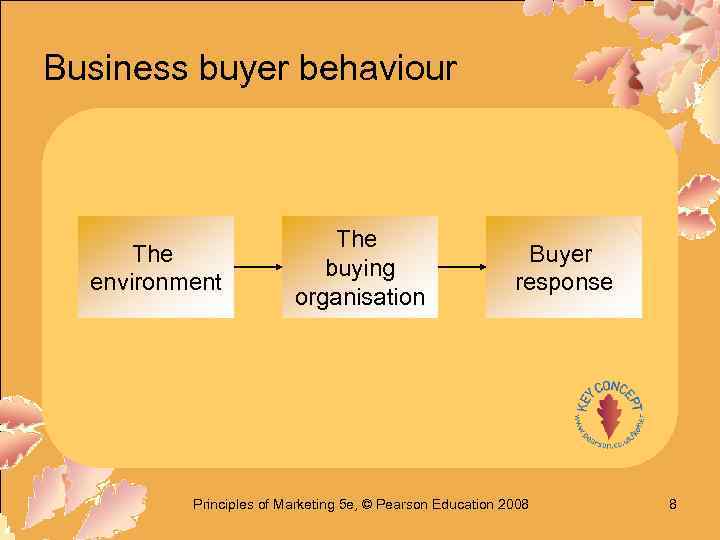 Business buyer behaviour The environment The buying organisation Buyer response Principles of Marketing 5