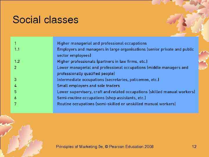 Social classes Principles of Marketing 5 e, © Pearson Education 2008 12 