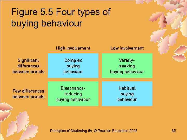 Figure 5. 5 Four types of buying behaviour Principles of Marketing 5 e, ©