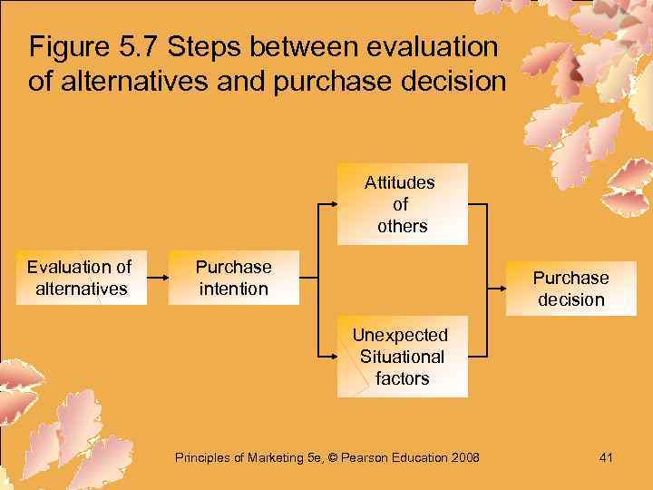 Figure 5. 7 Steps between evaluation of alternatives and purchase decision Attitudes of others