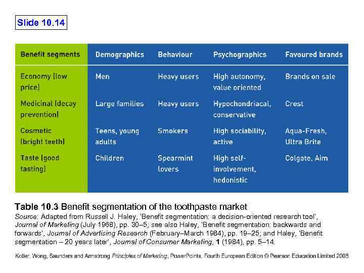 Slide 10. 14 Table 10. 3 Beneﬁt segmentation of the toothpaste market Source: Adapted