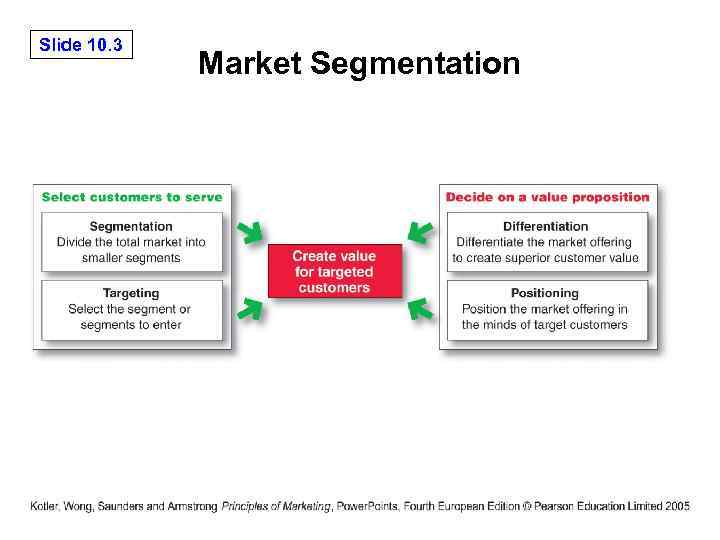 Slide 10. 3 Market Segmentation 