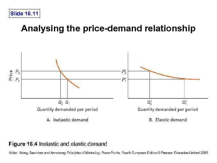 Slide 16. 11 Analysing the price-demand relationship Figure 16. 4 Inelastic and elastic demand