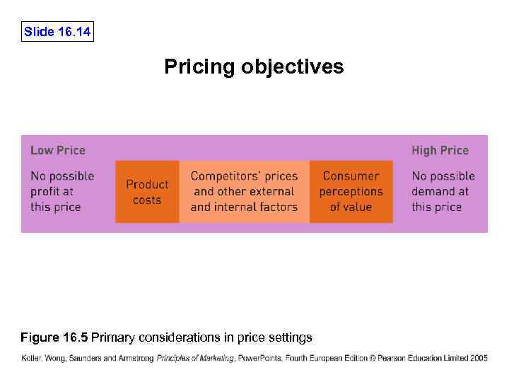 Slide 16. 14 Pricing objectives Figure 16. 5 Primary considerations in price settings 