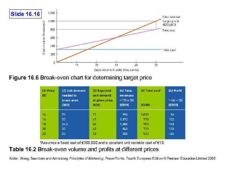 Slide 16. 16 Figure 16. 6 Break-even chart for determining target price *Assumes a