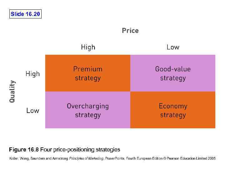 Slide 16. 20 Figure 16. 8 Four price-positioning strategies 