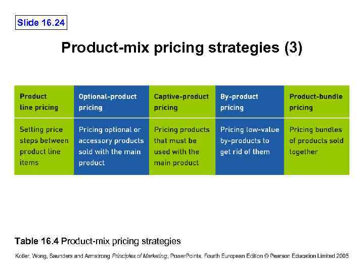 Slide 16. 24 Product-mix pricing strategies (3) Table 16. 4 Product-mix pricing strategies 