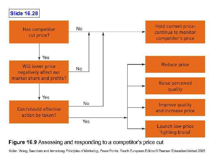 Slide 16. 28 Figure 16. 9 Assessing and responding to a competitor’s price cut