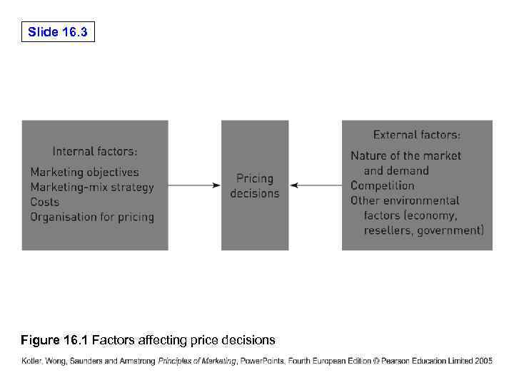 Slide 16. 3 Figure 16. 1 Factors affecting price decisions 
