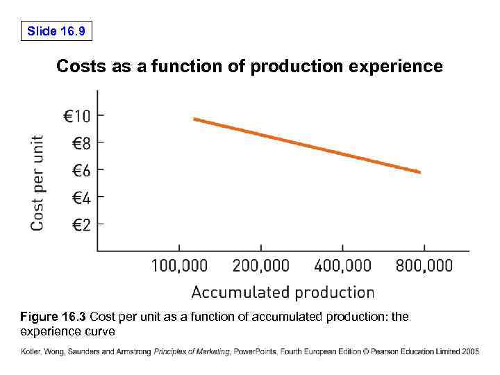 Slide 16. 9 Costs as a function of production experience Figure 16. 3 Cost