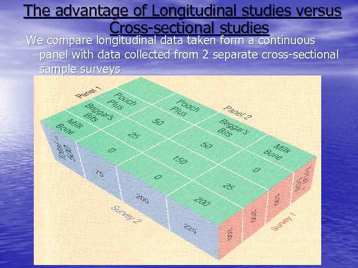 The advantage of Longitudinal studies versus Cross-sectional studies We compare longitudinal data taken form