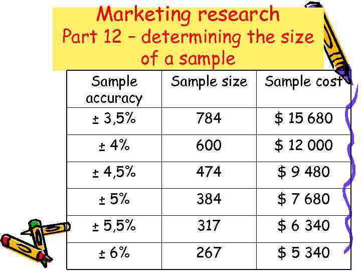 Marketing research Part 12 – determining the size of a sample Sample accuracy ±