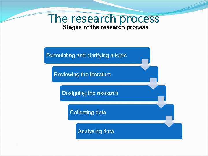 The research process Stages of the research process Formulating and clarifying a topic Reviewing