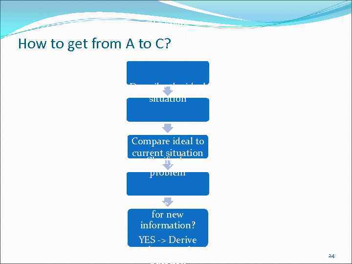 Problem statement How to get from A to C? Describe the ideal situation Compare