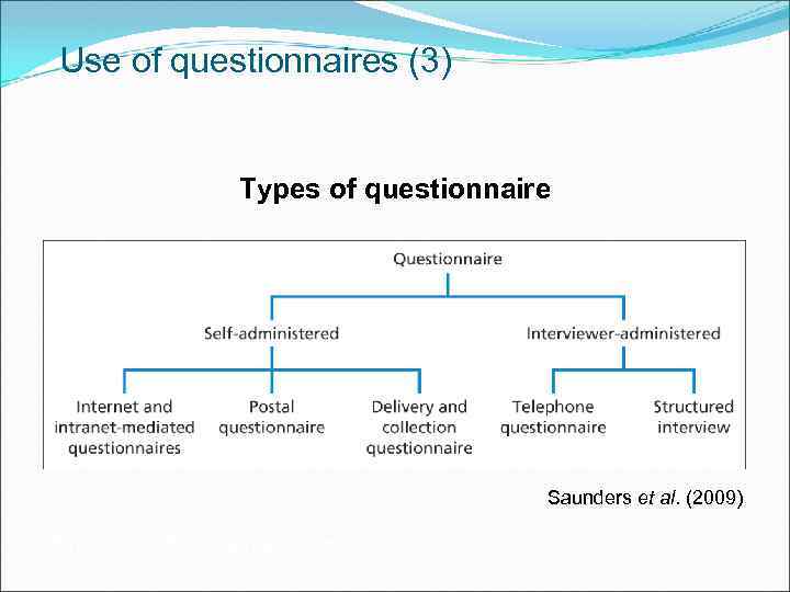 Use of questionnaires (3) Types of questionnaire Saunders et al. (2009) Figure 11. 1
