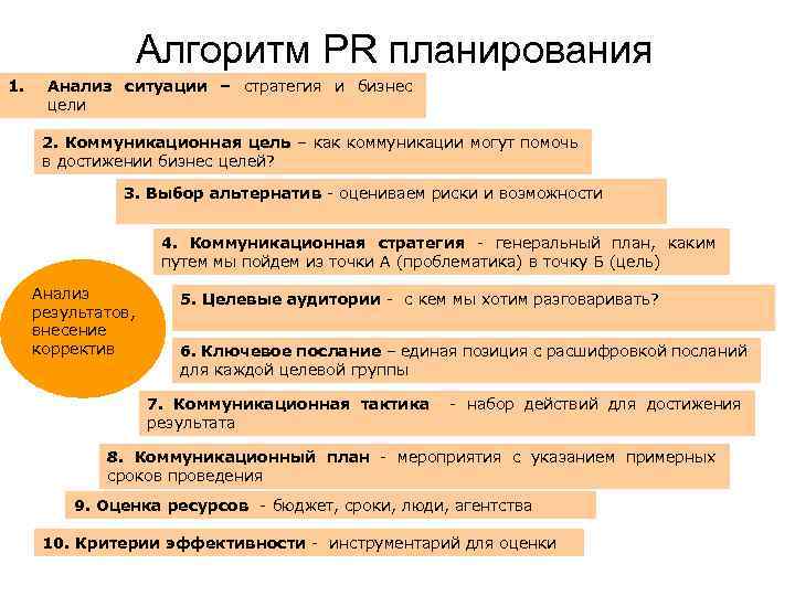 Анализ реализации мероприятий. Пиар стратегия пример. PR стратегия пример. Разработка PR-стратегии компании. Цели PR стратегии.