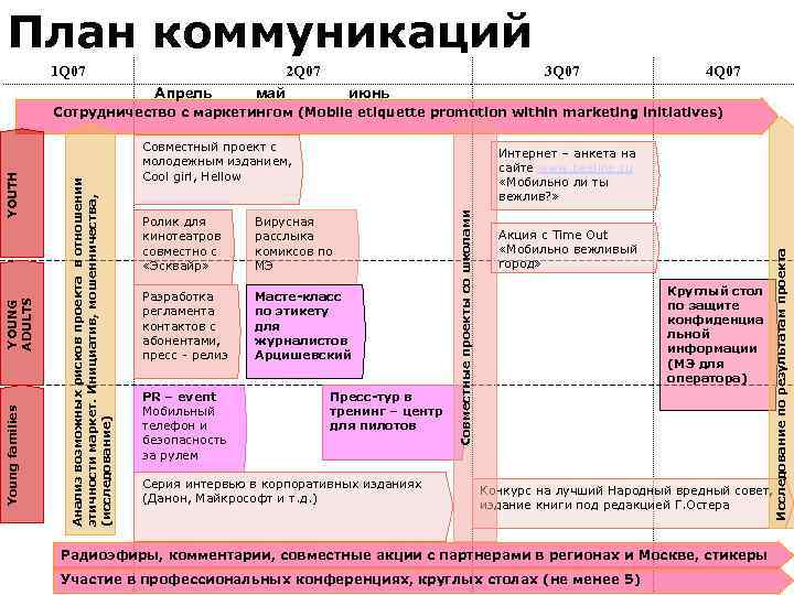 Планирование управления коммуникациями проекта осуществляется на основе